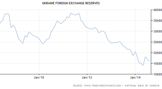 Foreign reserves Валютные резервы Украины