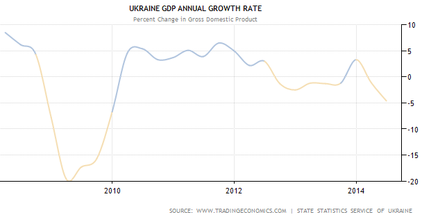 Ukraine GDP годовой темп роста ВВП